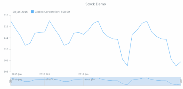 STOCK Series Line created by AnyChart Team