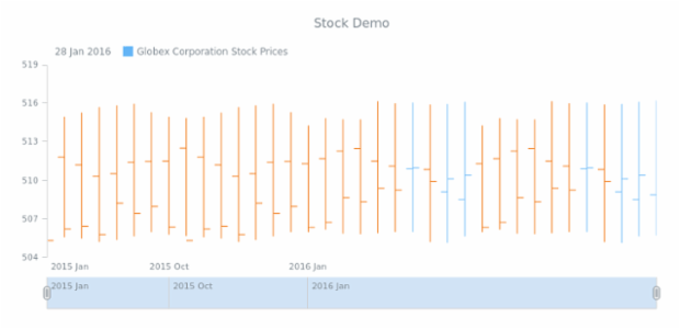 STOCK Series OHLC created by AnyChart Team