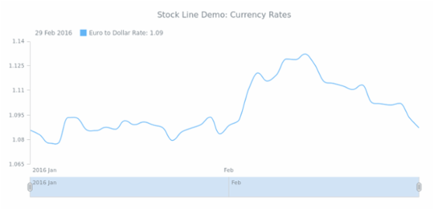 STOCK Spline 02 created by AnyChart Team