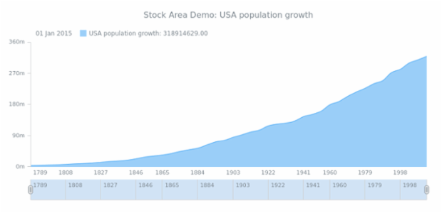 STOCK Spline Area 01 created by AnyChart Team