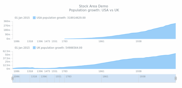 STOCK Spline Area 04 created by AnyChart Team