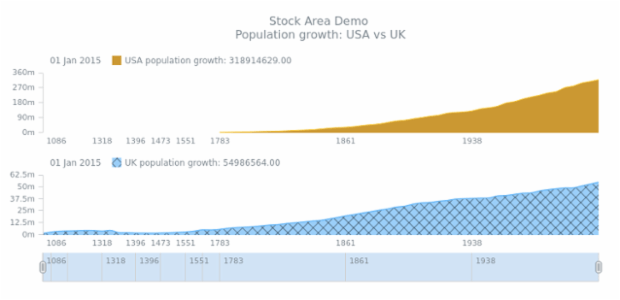 STOCK Spline Area 05 created by AnyChart Team