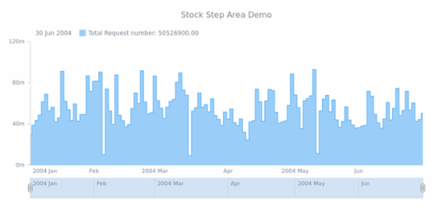 STOCK Step Area 02 created by AnyChart Team