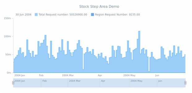 STOCK Step Area 03 created by AnyChart Team