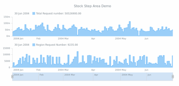 STOCK Step Area 04 created by AnyChart Team