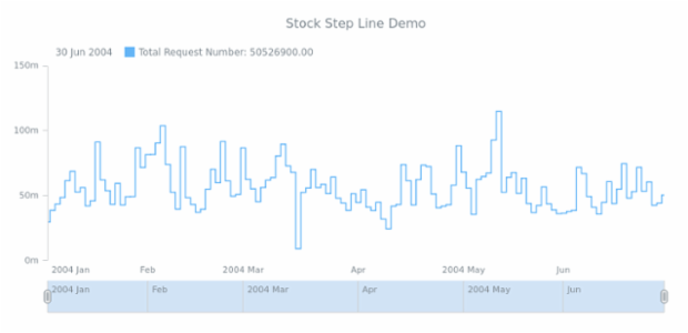 STOCK Step Line 01 created by AnyChart Team