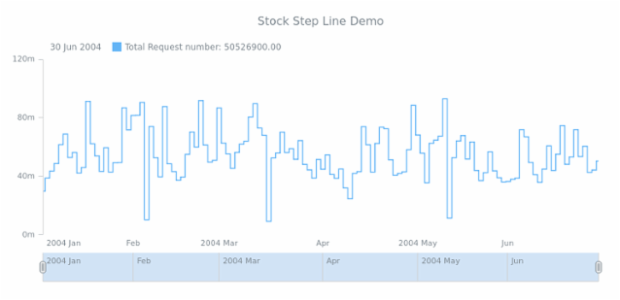 STOCK Step Line 02 created by AnyChart Team