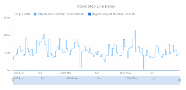 STOCK Step Line 03 created by AnyChart Team