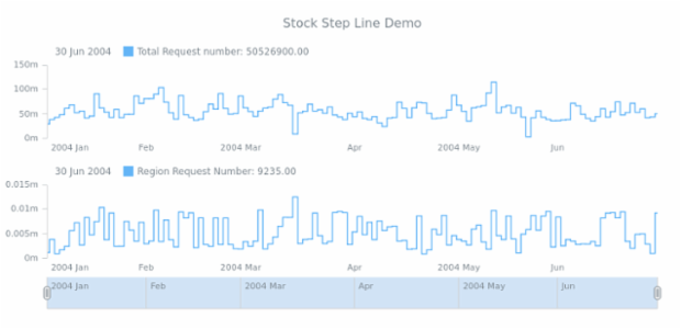 STOCK Step Line 04 created by AnyChart Team