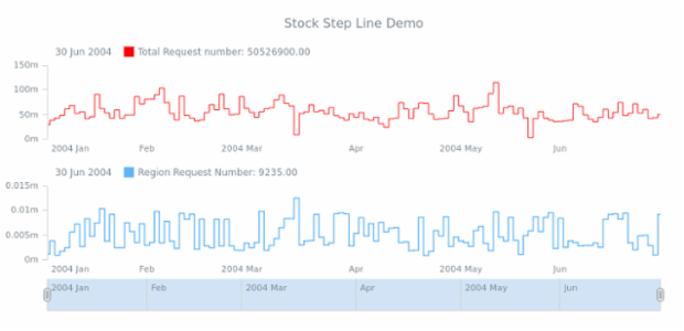 STOCK Step Line 06 created by AnyChart Team