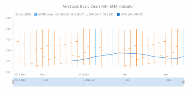 STOCK Technical Indicators Basic Sample SMA created by AnyChart Team