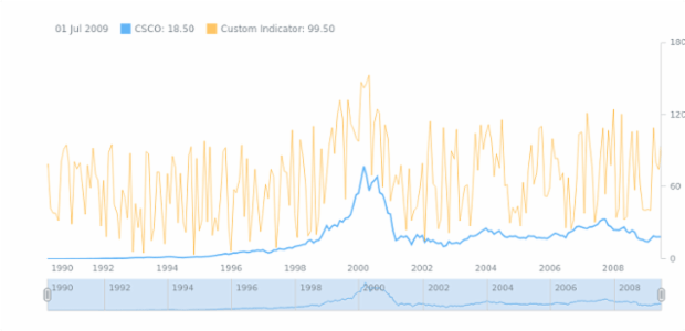 STOCK Technical Indicators Custom Indicator created by AnyChart Team