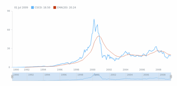 STOCK Technical Indicators EMA 1 created by AnyChart Team
