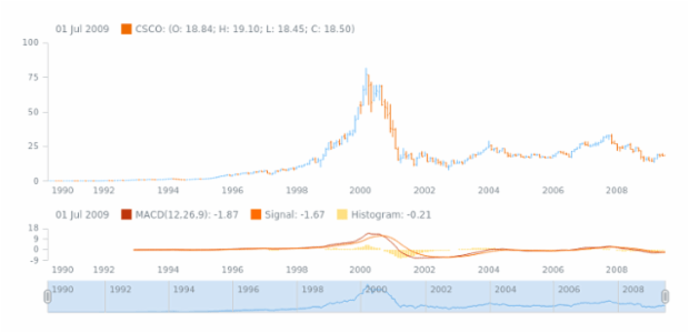 STOCK Technical Indicators MACD 1 created by AnyChart Team
