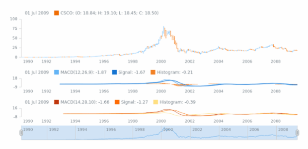 STOCK Technical Indicators MACD 2 created by AnyChart Team