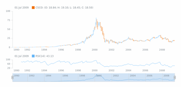 STOCK Technical Indicators RSI 1 created by AnyChart Team