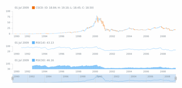 STOCK Technical Indicators RSI 2 created by AnyChart Team