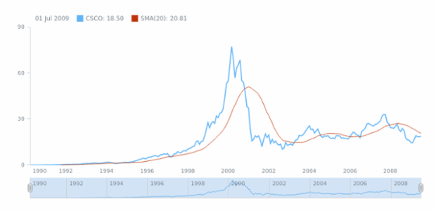 STOCK Technical Indicators SMA 1 created by AnyChart Team