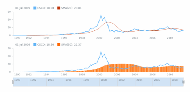 STOCK Technical Indicators SMA 2 created by AnyChart Team