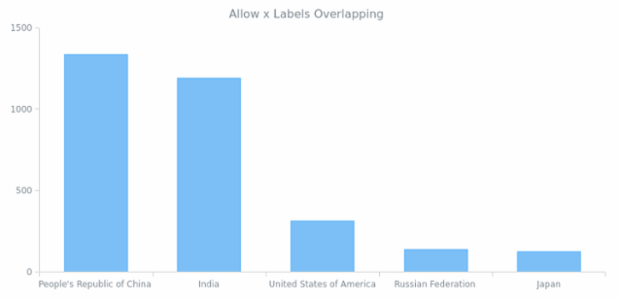 AGST Labels Formatting 11 created by AnyChart Team