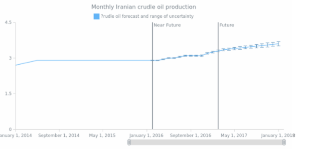 AGST Line Marker 06 created by AnyChart Team