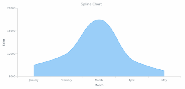 BCT AreaChart 02 created by AnyChart Team