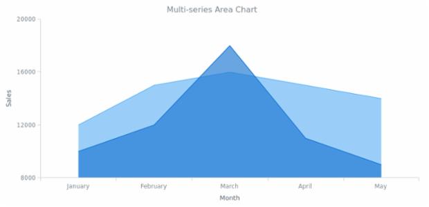 BCT AreaChart 03 created by AnyChart Team