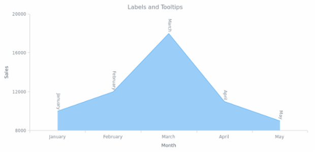 BCT AreaChart 10 created by AnyChart Team