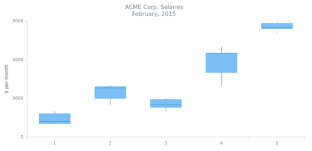 BCT BoxChart 01 created by AnyChart Team