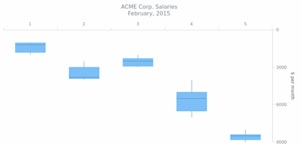 BCT BoxChart 04 created by AnyChart Team