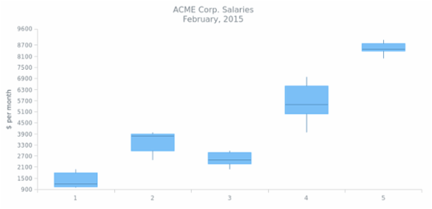 BCT BoxChart 05 created by AnyChart Team