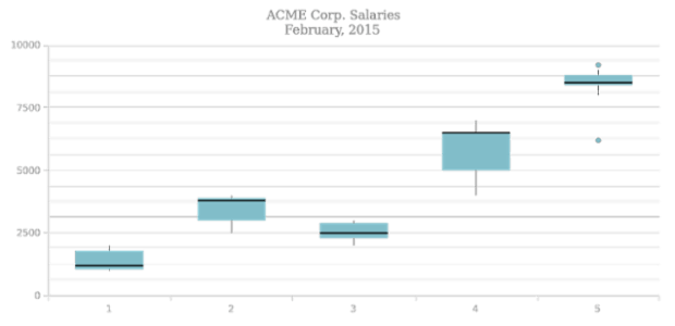 BCT BoxChart 07 created by AnyChart Team