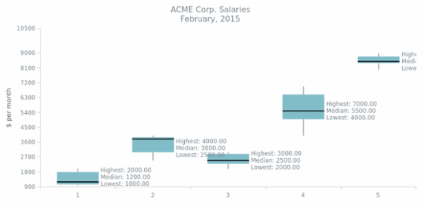 BCT BoxChart 10 created by AnyChart Team