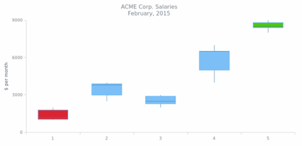 BCT BoxChart 11 created by AnyChart Team