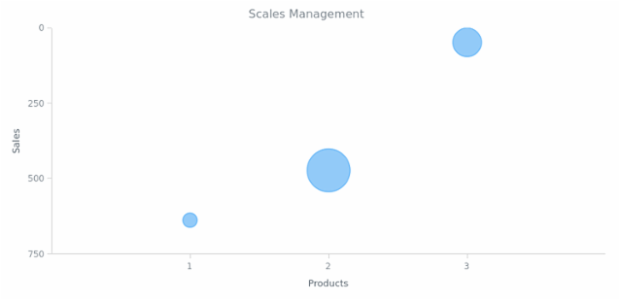 BCT Bubble Chart 06 created by AnyChart Team