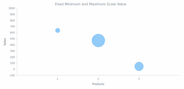 BCT Bubble Chart 07 created by AnyChart Team