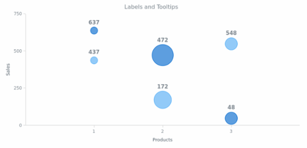 BCT Bubble Chart 09 created by AnyChart Team