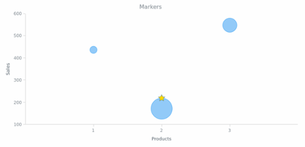 BCT Bubble Chart 10 created by AnyChart Team