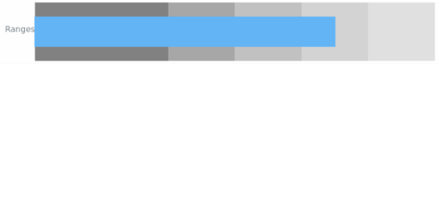 BCT Bullet Chart 02 created by AnyChart Team