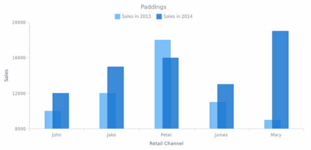BCT ColumnChart 06 created by AnyChart Team