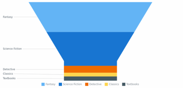 BCT FunnelChart 01 created by AnyChart Team