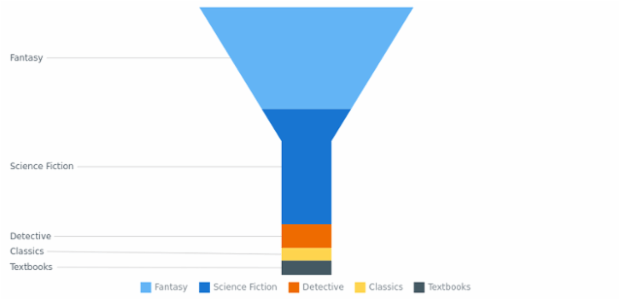 BCT FunnelChart 02 created by AnyChart Team