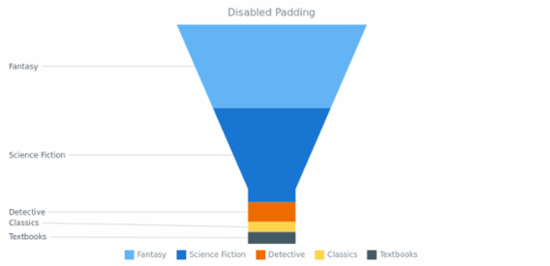 BCT FunnelChart 03 created by AnyChart Team