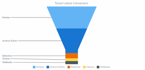 BCT FunnelChart 05 created by AnyChart Team
