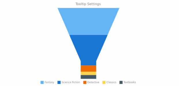 BCT FunnelChart 08 created by AnyChart Team