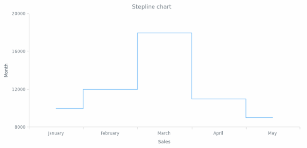 BCT LineChart 03 created by AnyChart Team