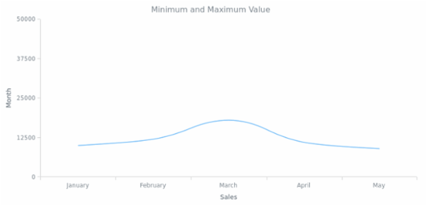 BCT LineChart 07 created by AnyChart Team