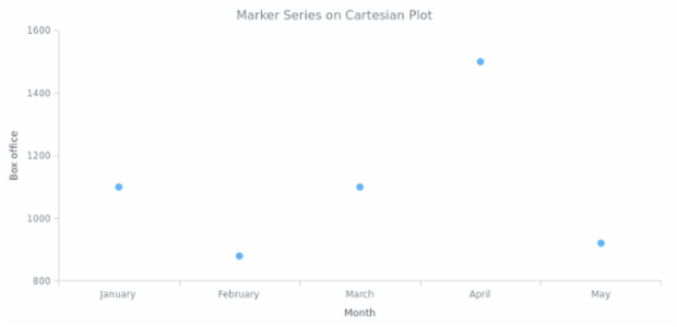 BCT Marker Chart 03 created by AnyChart Team