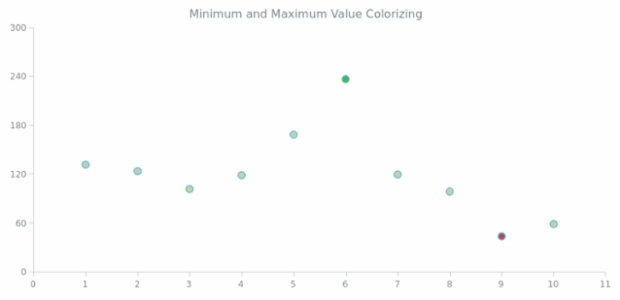 BCT Marker Chart 10 created by AnyChart Team