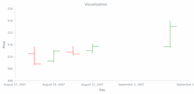 BCT OHLC Chart 06 created by AnyChart Team